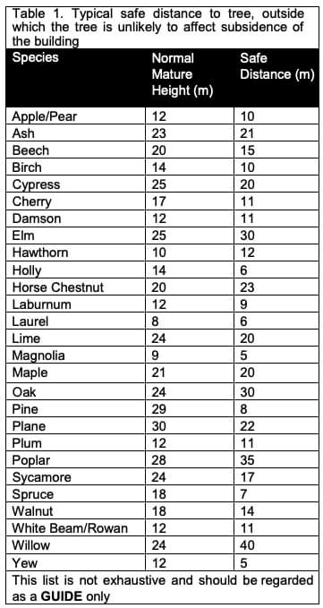 ABI Table showing the safe distances to plant a tree, outside of which the tree is unlikely to affect subsidence of the house.