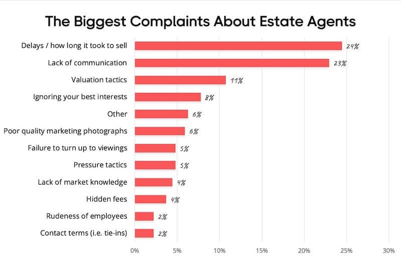 Graph showing the biggest estate agent complaints: Delays, lack of communication, and valuation tactics top the list. 