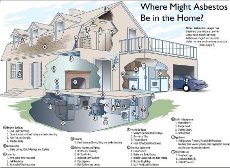 A picture showing the various places asbestos might be in your home
