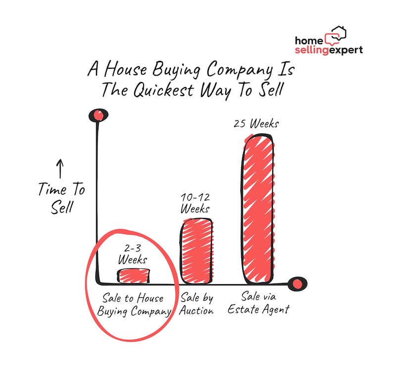 A graph showing that a house buying company is the quickest way to sell.