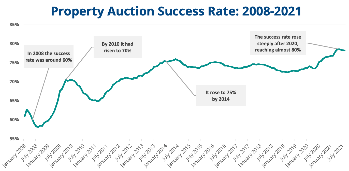 Graph showing success rate for residential property auction sales, 2008-2021.