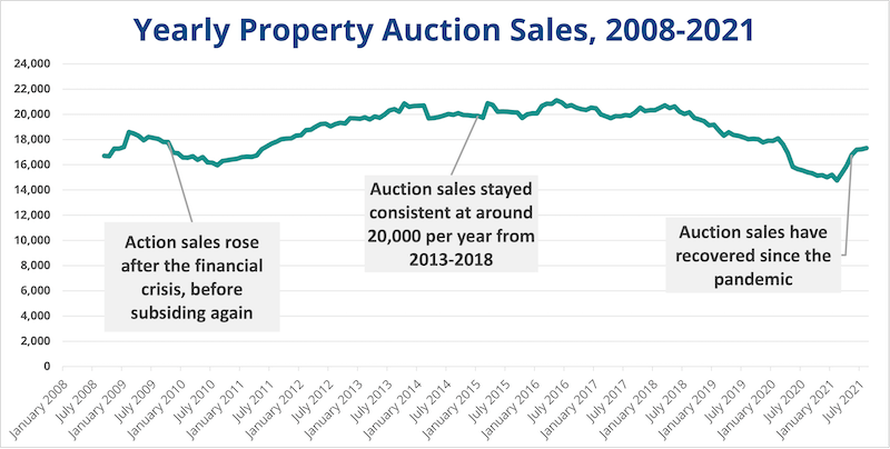 Yearly property auctions sales data, 2008 - 2021. 