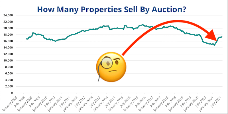 Graph of annual property auction sales, with a thinking emoji and red arrow
