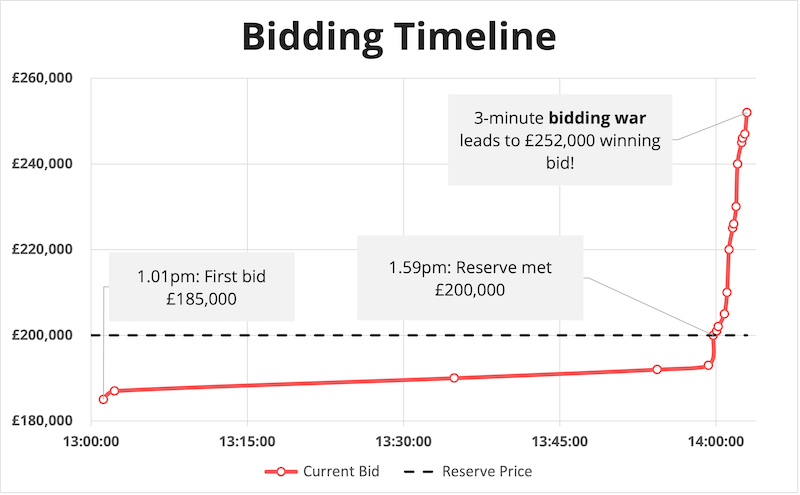 Bidding timeline graph, showing a bidding war driving the sale price up by over £50,000 in mere minutes. 