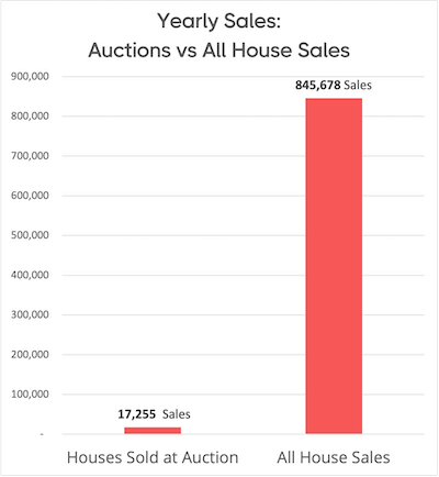 Bar chart showing number of houses sold by auction vs all house sales. Only around 2% of properties sell at auction!