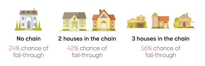 Image showing how the chance of a fall through increases as the chain grows