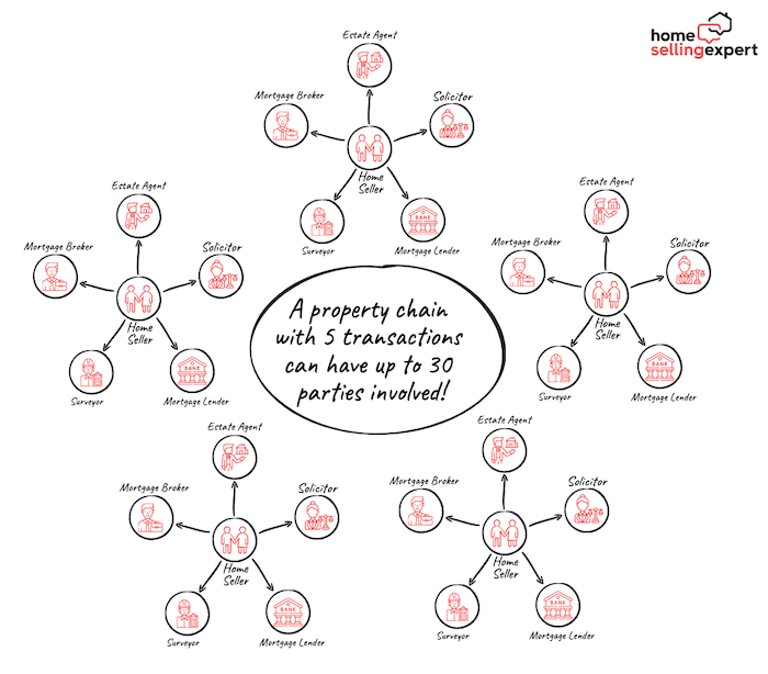 Image showing 5 connected house sales, each with 6 contacts in them.