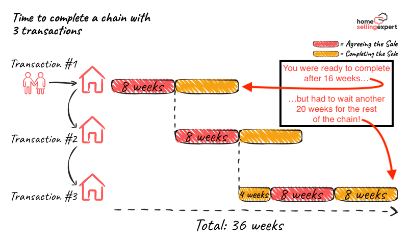 Image of a timeline showing how long a chain with three purchases takes. The first buyer in the chain has to wait an extra 20 weeks, compared with if they were buying a house with no onward chain!