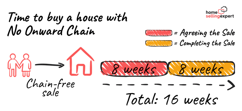 Image of a timeline showing how it can take to buy a house with no onward chain. It can take 8 weeks to find the property you want to buy and have an offer accepted, and then another 8 weeks to complete the legal part. This means it could take around 16 weeks to buy a chain-free house.
