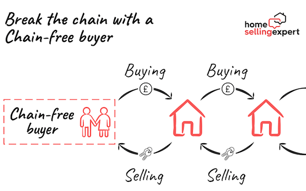 Illustration of a housing chain. When one seller agrees a sale with a chain-free buyer, the chain stops. 