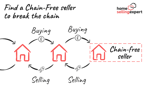 Illustration of a housing chain. When one buyer purchases from a chain-free seller, the chain stops.