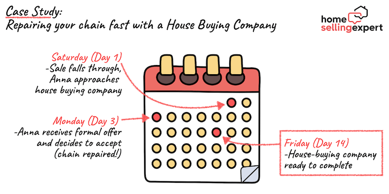 Image of a calendar showing how a house buying company can repair your chain within 14 days