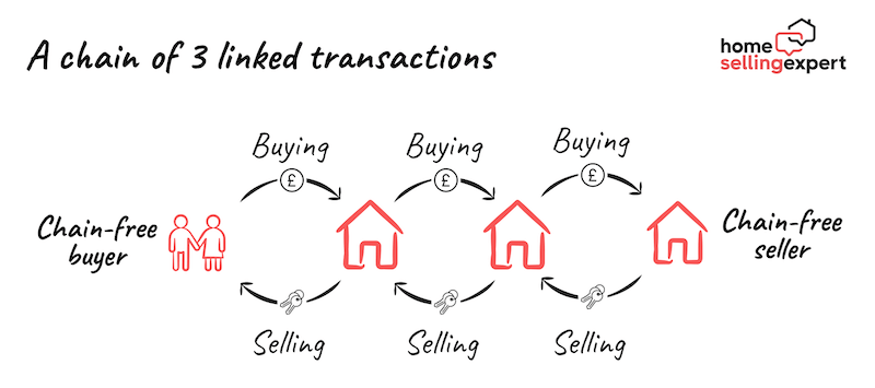 Diagram showing a chain of 3 transactions. Chains start with a chain-free buyer, and end with a chain-free seller. 