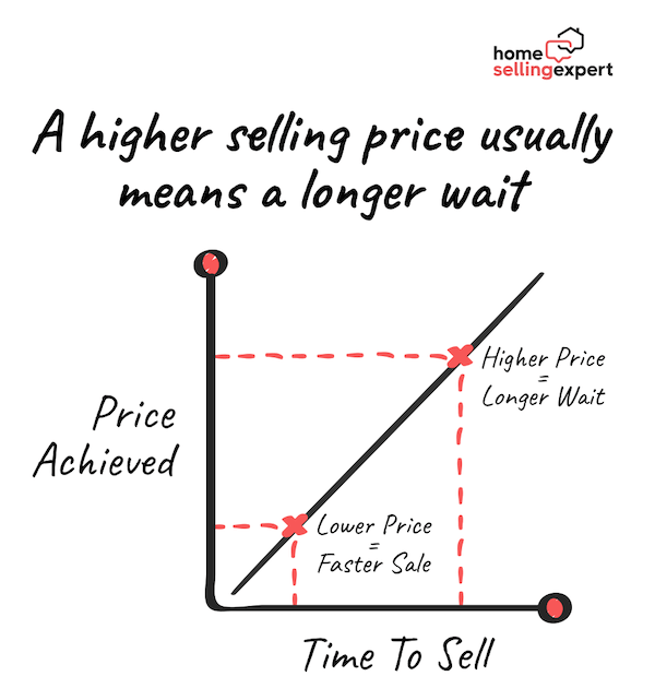 Geaph showing the relationship between the time a sale takes, and the price achieved. As a good rule of thumb, a higher selling price usually means a longer wait. 