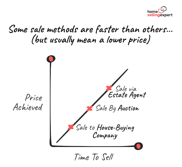 There's no "best way" to sell a house. Really, it depends on what you want from your sale. The higher the price you want, the longer it will take. You can get a faster sale by compromising on the price. 