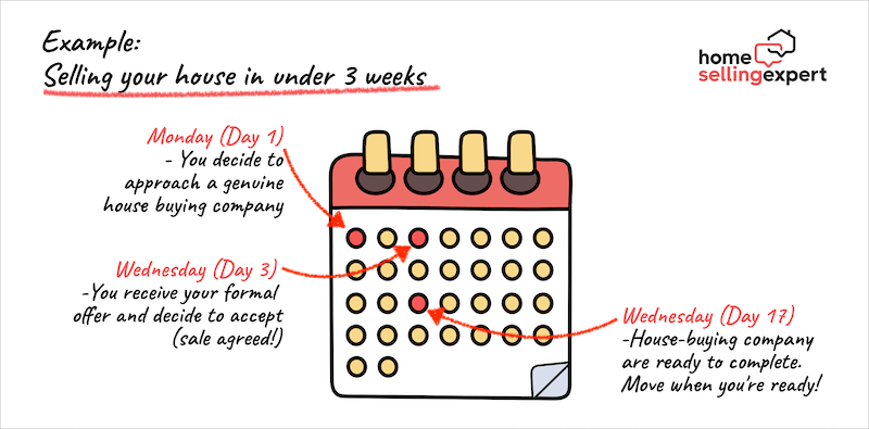 A calendar showing how you can sell your house in under 3 weeks to a house buying company.
