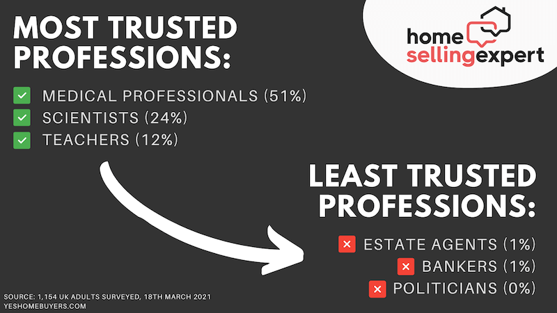 Graphic showing that estate agents rank among the least-trusted professions.