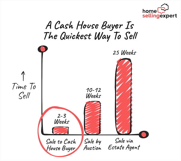 A graph showing a cash house buyer is the quickest way to sell, compared to sale by auction and via estate agents.