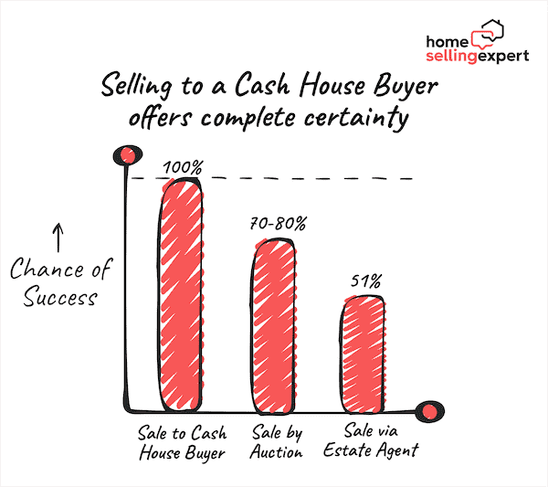 A graph showing the different chances of success selling to a cash house buyer vs auction vs estate agent.