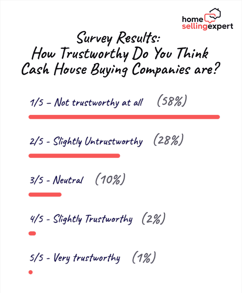 Results for our survey asking "How trustworthy do you think cash house buying companies are? 58% said "Not trustworthy at all", 28% said "slightly untrustworthy", 10% said "neutral", 2% said "slightly trustworthy" and only 1% said "very trustworthy". 
