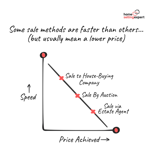 A graph showing some sale methods are faster than others...but usually mean a lower price