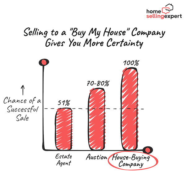 Graph showing how companies that buy your house now gives you a much higher chance of success compared with auctions and estate agents.