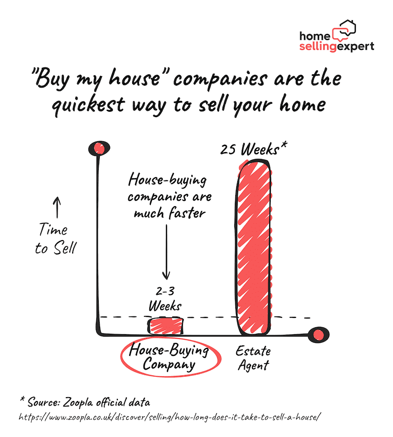 Graph showing that a house-buying company can buy your home in as little as 2-3 weeks. Estate agents take an average of 25 weeks, according to data from Zoopla.