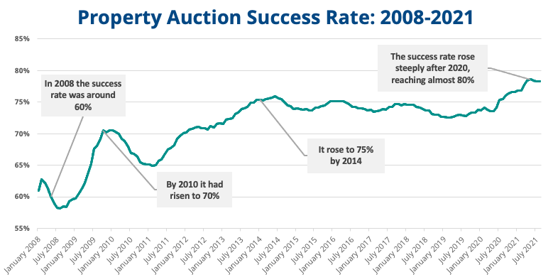 Graph showing one of the main benefits of selling by auction: You have a much higher success rate than selling through an estate agent.