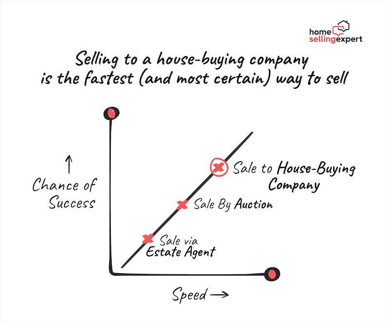 Graph showing that selling to a house-buying company is the fastest way to sell your house. It also offers the greatest certainty.