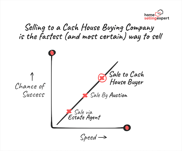 Graph showing that selling to a cash house buyer is a fast and certain way to sell your house.