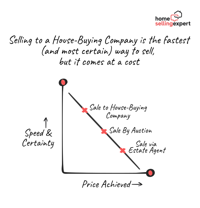 A graph showing the trade-off for speed, certainty and price for selling to a house-buying company.